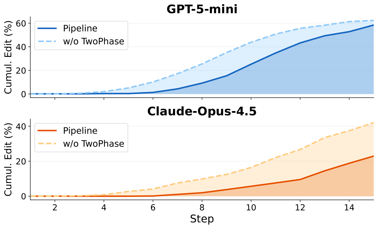 Edit tool usage rate across steps for Pipeline and w/o Divide variant.