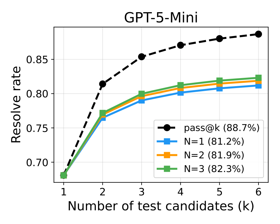 GPT-5-Mini test selection curve.