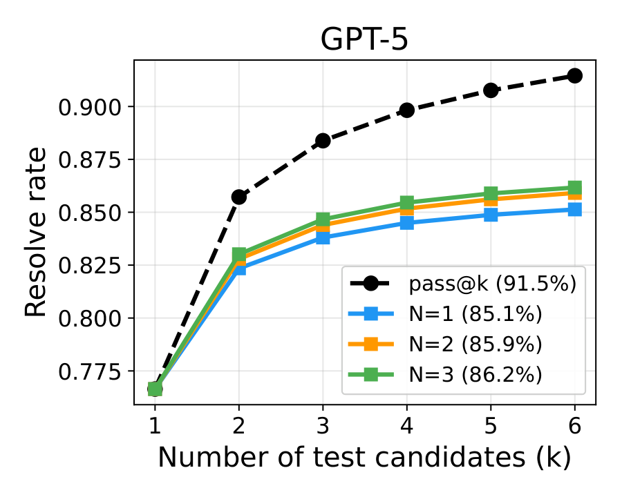 GPT-5 test selection curve.