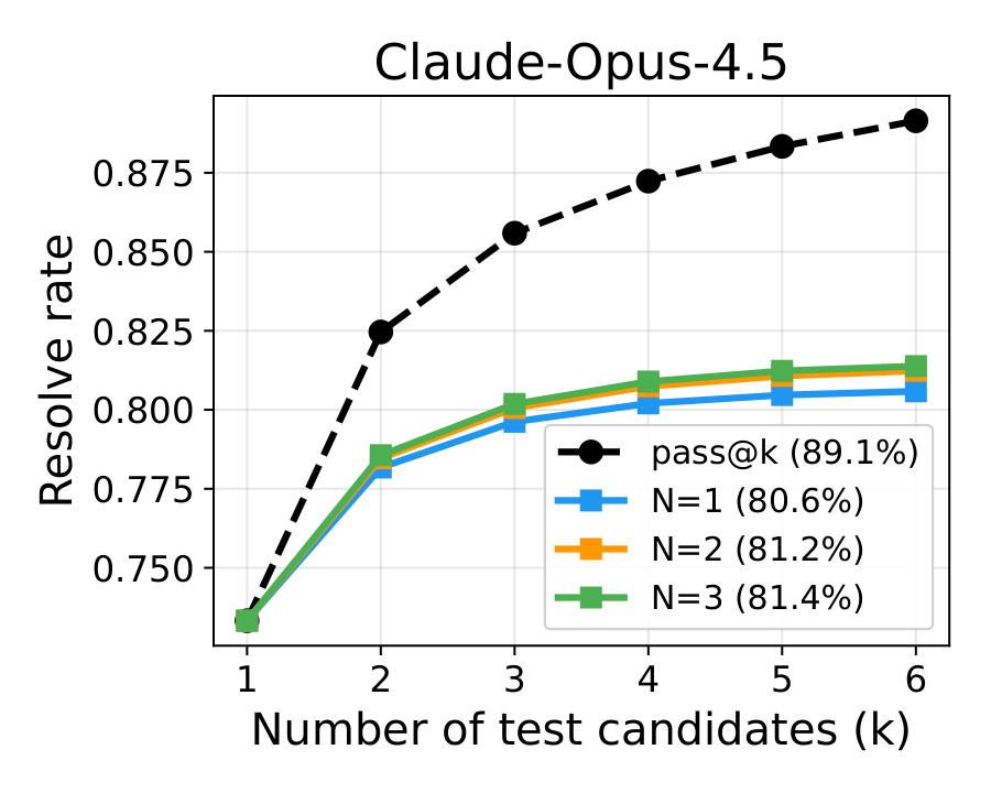 Claude-Opus-4.5 test selection curve.