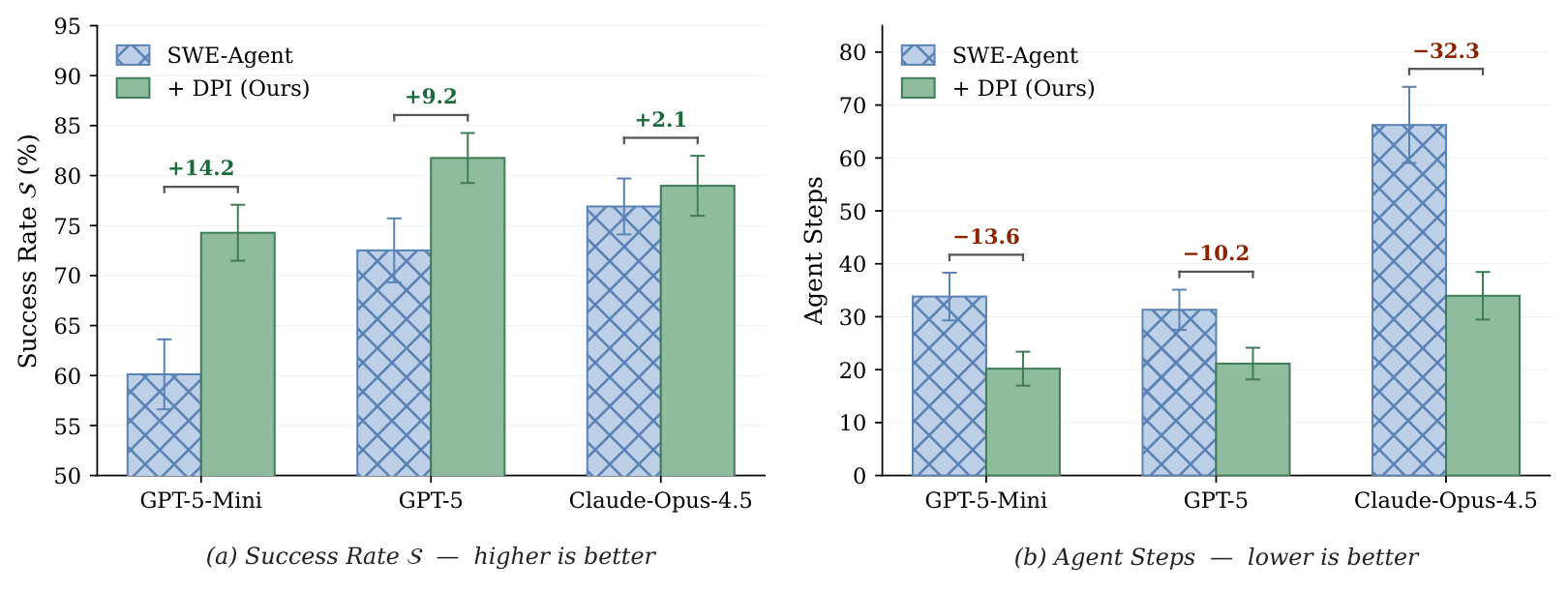 Main result figure showing DPI's gains in success rate and agent steps across three backbones.